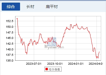 Mysteel周報：西南一周產經——市（shì）場情（qíng）緒麵轉好 建築鋼材價格上漲